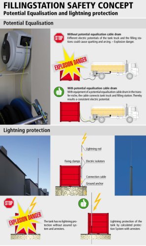 filling station potential equalisation and lightning protection