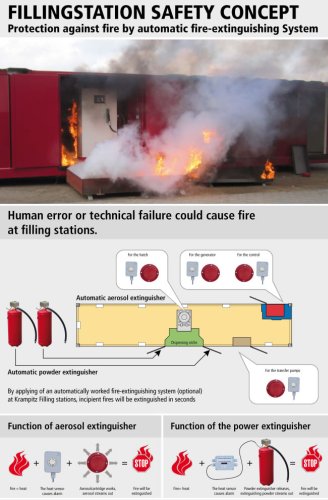 filling station protection against fire by automatic fire-extinguishing system